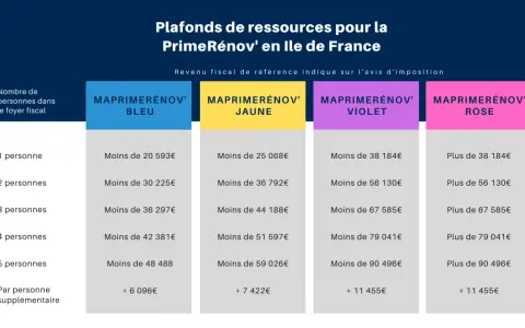 Tableau des plafonds de ressources pour la PrimeRénov' en Île-de-France, classés par couleur (Bleu, Jaune, Violet, Rose) et par nombre de personnes dans le foyer fiscal.