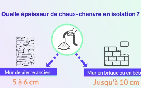 Épaisseur d'isolation chaux-chanvre : 5-6 cm pour murs anciens en pierre, jusqu'à 10 cm pour brique/béton.