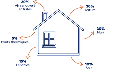 Schéma illustrant les pertes de chaleur d'une maison : toiture (30%), murs (20%), air (20%), fenêtres (15%), sols (10%), ponts thermiques (5%). Utile pour un calcul DPE chauffage bois.