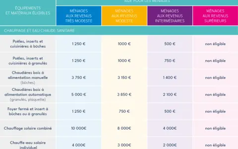 Tableau d'aides pour les ménages : poêles à granulés, inserts, chaudières bois, solaire. La meilleure prime CEE pour poêle à granulés est de 1000€ pour revenus modestes.