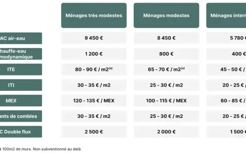 Tableau des aides MaPrimeRénov' pour l'isolation et le chauffage : PAC air-eau, chauffe-eau thermodynamique, ITE, ITI, MEX, rampants de combles, VMC double flux.
