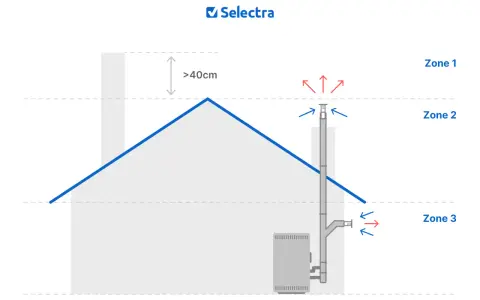 Schéma illustrant l'installation d'un poêle à granulés, avec des zones définies et des indications de ventilation.