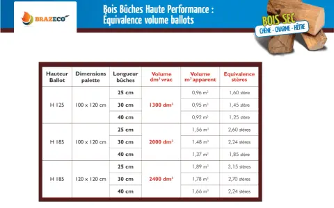 Tableau comparant le volume de bois bûche en stères et en m³ apparent, pour différents formats de ballot et longueurs de bûches. Le prix kwh bois buche est implicitement lié à ces volumes.