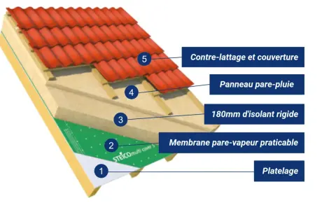 Coupe d'une sarking toiture : platelage, pare-vapeur, isolant rigide, pare-pluie, contre-lattage et couverture.