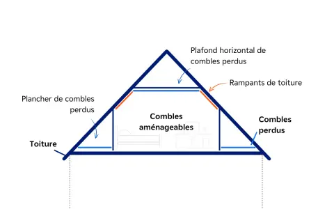 Schéma d'une maison montrant les combles aménageables au centre, entourés de combles perdus. L'isolation rampant est essentielle pour éviter la déperdition de chaleur.