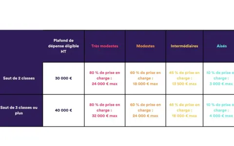 Tableau des aides pour un prêt amélioration de l'habitat, selon le saut de classes et les revenus.