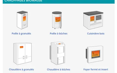 Comparatif bois de chauffage : poêles à granulés/bûches, cuisinière, chaudières et foyer fermé.