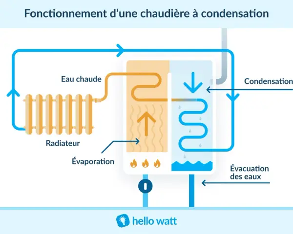 Schéma expliquant le fonctionnement d'une chaudière à condensation : circulation d'eau chaude vers un radiateur, évaporation, puis condensation et évacuation des eaux.