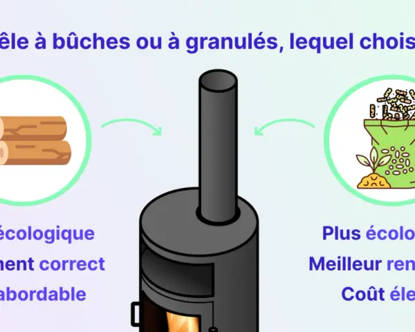 Comparaison entre poêle à bûches et poêle à granulés. Le poêle à granulés est plus écologique et offre un meilleur rendement, mais son coût est élevé.