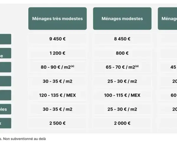 Tableau comparatif des aides pour l'installation d'un chauffe-eau thermodynamique et autres travaux, selon les revenus des ménages.
