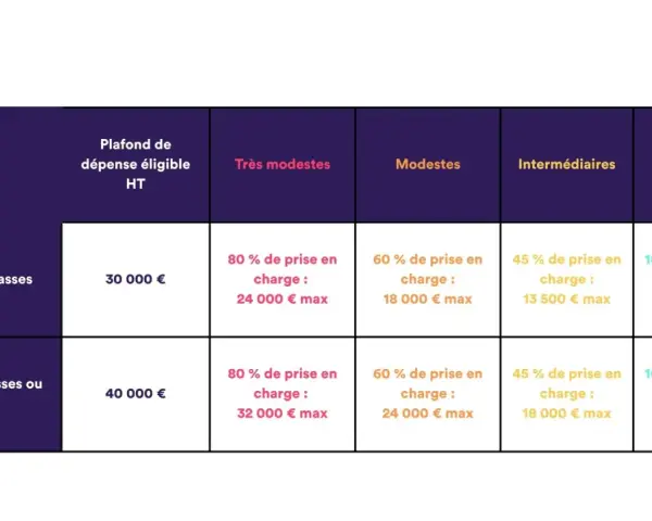 Tableau comparant le coût d'isolation selon le saut de classes et les revenus. Les plafonds de dépense éligible HT varient, impactant la prise en charge.