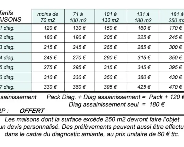 Tableau des tarifs pour le diagnostic DPE des maisons. Le prix varie selon la surface et le nombre de diagnostics. Offre ERP.