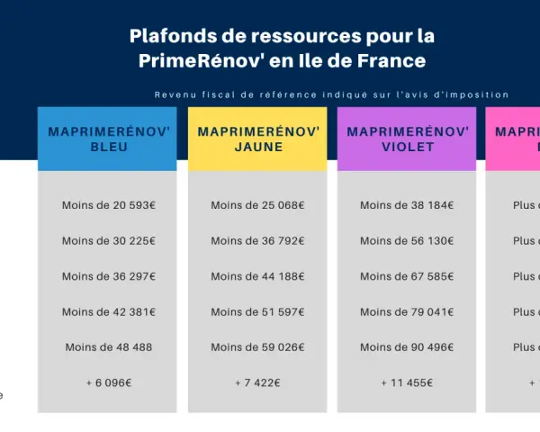 Tableau des plafonds de ressources pour la PrimeRénov' en Île-de-France, classés par couleur (Bleu, Jaune, Violet, Rose) et par nombre de personnes dans le foyer fiscal.