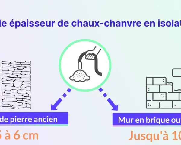 Épaisseur d'isolation chaux-chanvre : 5-6 cm pour murs anciens en pierre, jusqu'à 10 cm pour brique/béton.