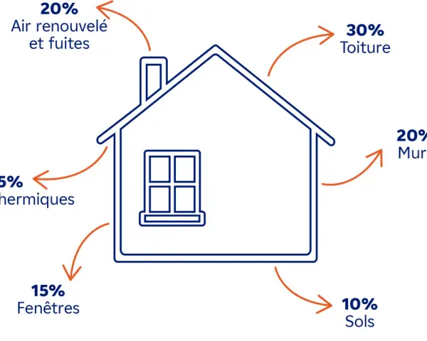 Schéma illustrant les pertes de chaleur d'une maison : toiture (30%), murs (20%), air (20%), fenêtres (15%), sols (10%), ponts thermiques (5%). Utile pour un calcul DPE chauffage bois.