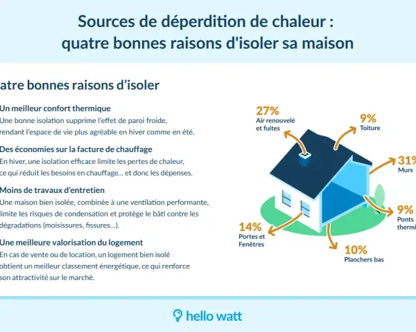 Schéma illustrant les sources de déperdition de chaleur d'une maison. Un bilan thermique montre que les murs (31%) et l'air renouvelé/fuites (27%) sont les principaux points de perte.