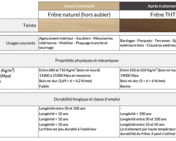 Tableau comparatif du frêne naturel et du frêne THT, détaillant leurs teintes, usages, propriétés physiques et durabilité. Le frêne THT est plus résistant.