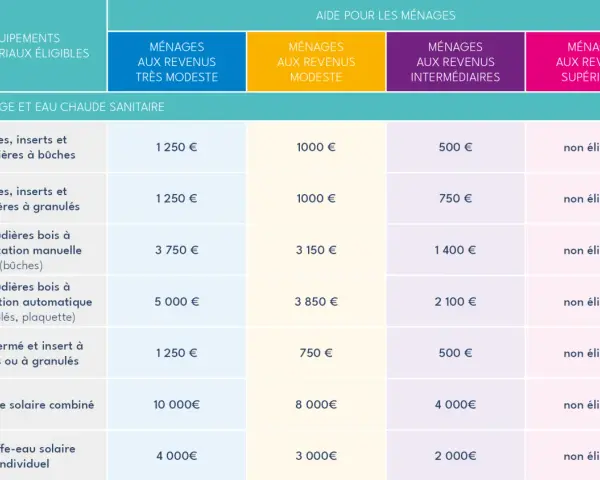 Tableau d'aides pour les ménages : poêles à granulés, inserts, chaudières bois, solaire. La meilleure prime CEE pour poêle à granulés est de 1000€ pour revenus modestes.