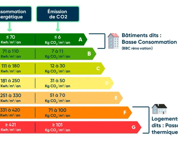 Tableau DPE : consommation énergétique et émission de CO2. Les seuils vont de A (très performant) à G (passoire thermique).