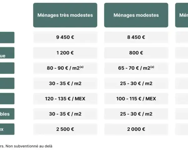 Barème MPR : aides financières pour PAC air-eau, chauffe-eau thermodynamique, ITE, ITI, MEX, rampants de combles et VMC double flux, selon le niveau de revenu des ménages.