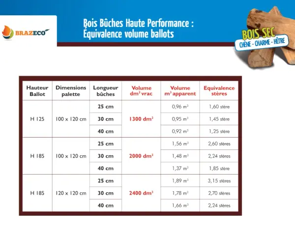 Tableau comparant le volume de bois bûche en stères et en m³ apparent, pour différents formats de ballot et longueurs de bûches. Le prix kwh bois buche est implicitement lié à ces volumes.