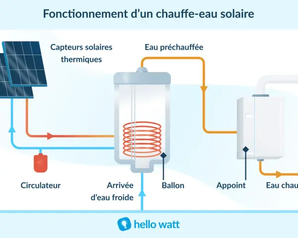 Schéma du fonctionnement d'un chauffe-eau solaire : capteurs thermiques, circulateur, ballon, appoint et eau chaude.