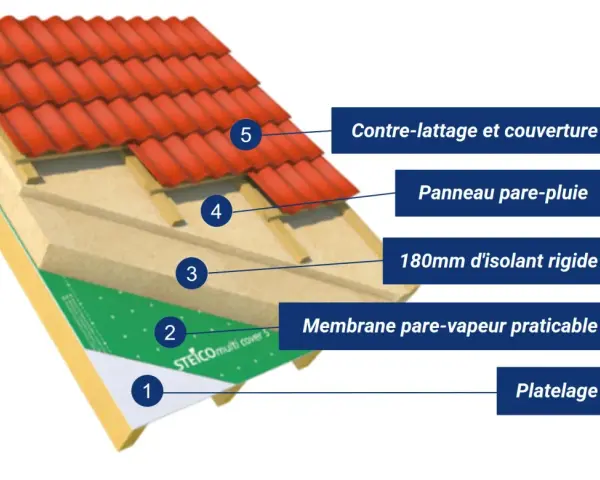 Coupe d'une sarking toiture : platelage, pare-vapeur, isolant rigide, pare-pluie, contre-lattage et couverture.