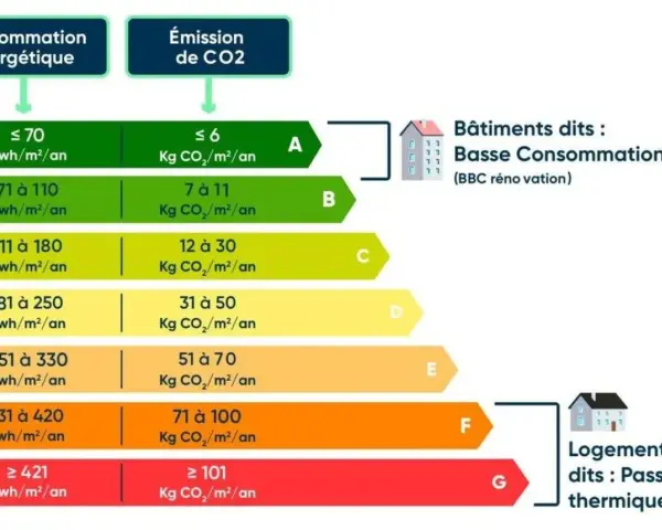 Tableau DPE : consommation énergie primaire et émissions CO2, de A (très performant) à G (passoire thermique).