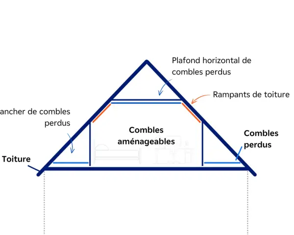 Schéma d'une maison montrant les combles aménageables au centre, entourés de combles perdus. L'isolation rampant est essentielle pour éviter la déperdition de chaleur.