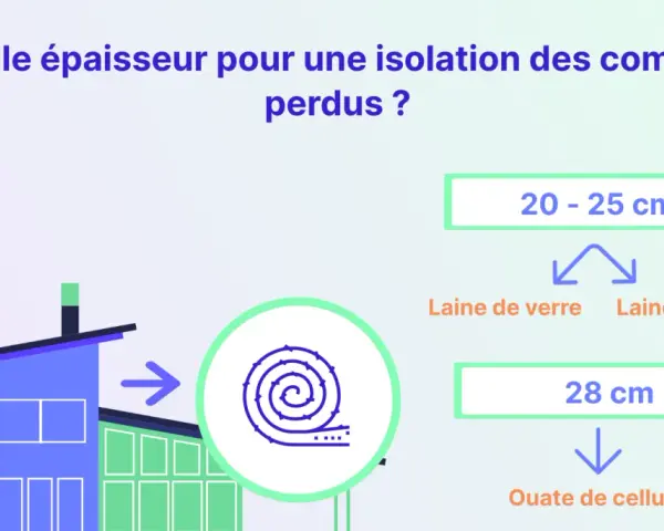 Quelle épaisseur pour une isolation des combles perdus ? Laine de verre/roche : 20-25 cm. Ouate de cellulose : 28 cm.