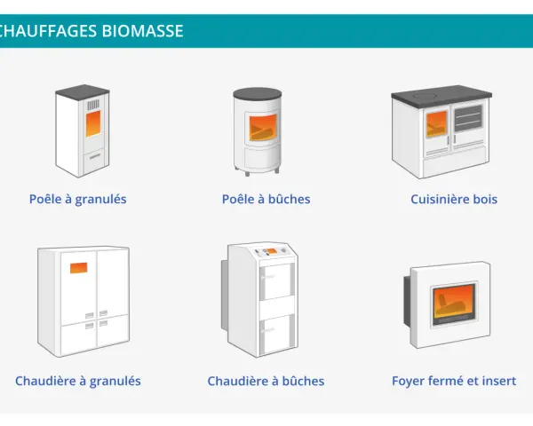 Comparatif bois de chauffage : poêles à granulés/bûches, cuisinière, chaudières et foyer fermé.