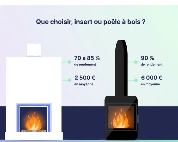 Comparaison entre un insert et un poêle à bois : rendement et coût. Le poêle à bois offre un meilleur rendement.