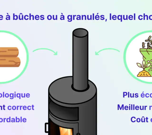 Comparaison entre poêle à bûches et poêle à granulés. Le poêle à granulés est plus écologique et offre un meilleur rendement, mais son coût est élevé.