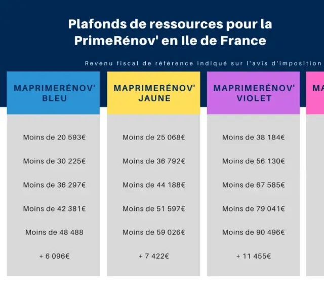 Tableau des plafonds de ressources pour la PrimeRénov' en Île-de-France, classés par couleur (Bleu, Jaune, Violet, Rose) et par nombre de personnes dans le foyer fiscal.