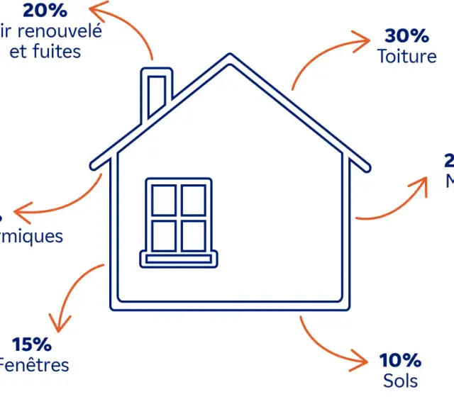 Schéma illustrant les pertes de chaleur d'une maison : toiture (30%), murs (20%), air (20%), fenêtres (15%), sols (10%), ponts thermiques (5%). Utile pour un calcul DPE chauffage bois.