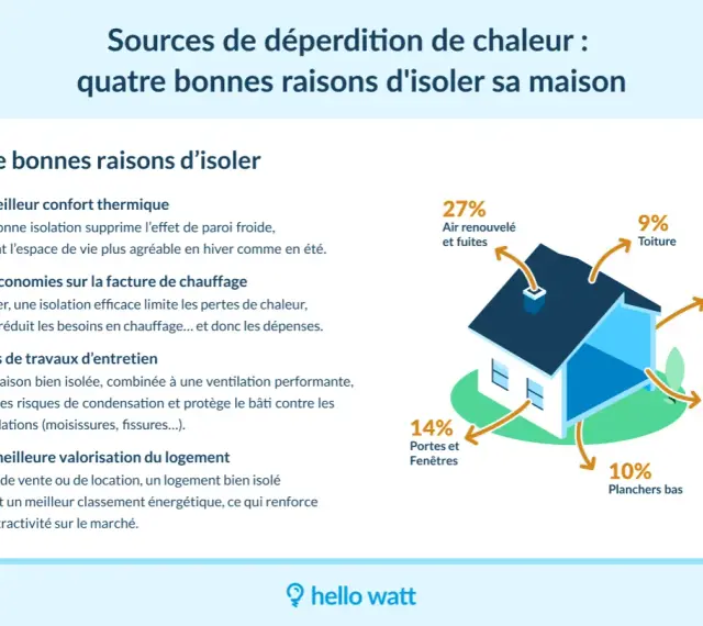 Schéma illustrant les sources de déperdition de chaleur d'une maison. Un bilan thermique montre que les murs (31%) et l'air renouvelé/fuites (27%) sont les principaux points de perte.