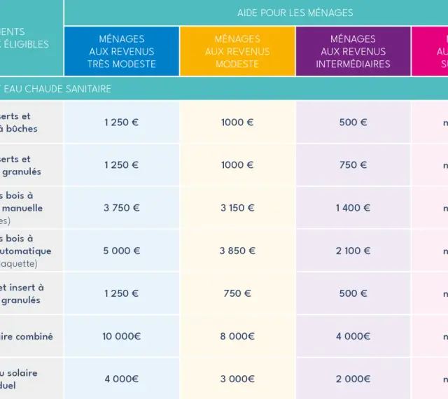 Tableau d'aides pour les ménages : poêles à granulés, inserts, chaudières bois, solaire. La meilleure prime CEE pour poêle à granulés est de 1000€ pour revenus modestes.