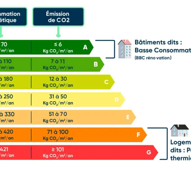 Tableau DPE : consommation énergétique et émission de CO2. Les seuils vont de A (très performant) à G (passoire thermique).