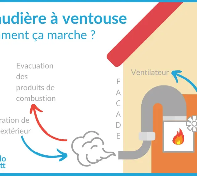 Schéma expliquant le fonctionnement d'une chaudière à ventouse : aspiration d'air extérieur, évacuation des fumées.