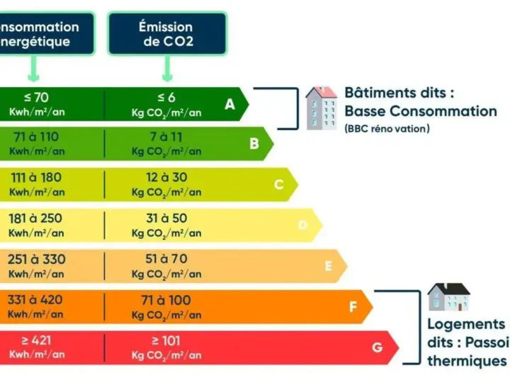 Tableau DPE : consommation énergie primaire et émissions CO2, de A (très performant) à G (passoire thermique).