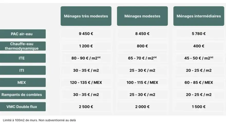 Tableau comparatif des aides pour l'installation d'un chauffe-eau thermodynamique et autres travaux, selon les revenus des ménages.