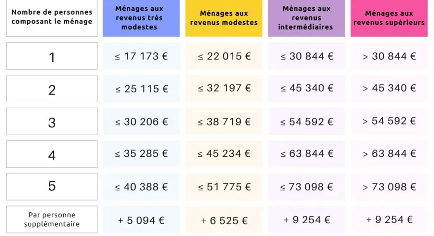 Tableau ma prime rénov : revenus selon la composition du foyer. Aide pour les ménages modestes à supérieurs.