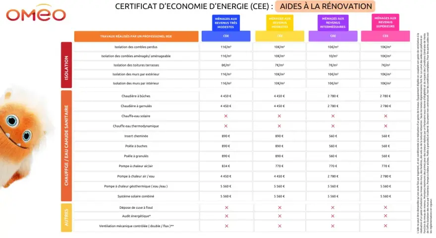 Tableau des aides CEE pour la rénovation : isolation, chauffage, eau chaude. Les montants varient selon les revenus, le prime cee cumulable est indiqué.
