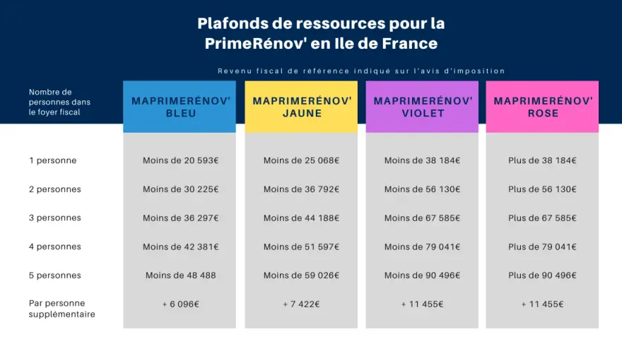 Tableau des plafonds de ressources pour la PrimeRénov' en Île-de-France, classés par couleur (Bleu, Jaune, Violet, Rose) et par nombre de personnes dans le foyer fiscal.