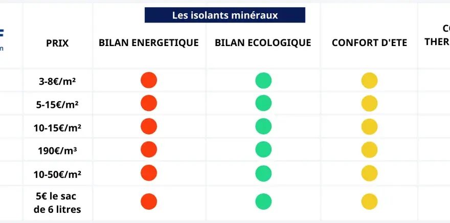 Tableau comparatif des isolants minéraux : laine de verre, roche, vermiculite, perlite, verre cellulaire, argile expansé. La laine de verre et de roche offrent le meilleur isolant thermique.