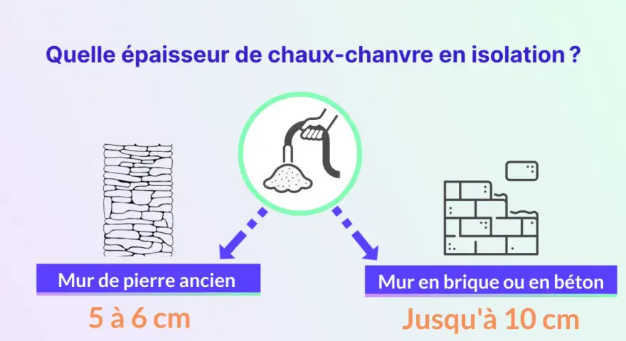 Épaisseur d'isolation chaux-chanvre : 5-6 cm pour murs anciens en pierre, jusqu'à 10 cm pour brique/béton.