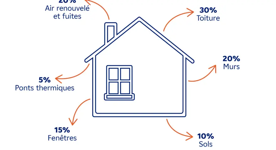 Schéma illustrant les pertes de chaleur d'une maison : toiture (30%), murs (20%), air (20%), fenêtres (15%), sols (10%), ponts thermiques (5%). Utile pour un calcul DPE chauffage bois.
