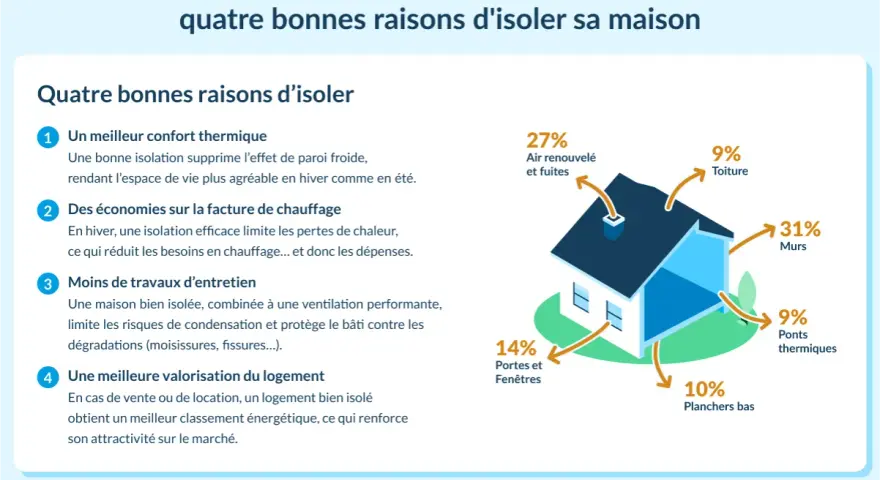Schéma illustrant les sources de déperdition de chaleur d'une maison. Un bilan thermique montre que les murs (31%) et l'air renouvelé/fuites (27%) sont les principaux points de perte.