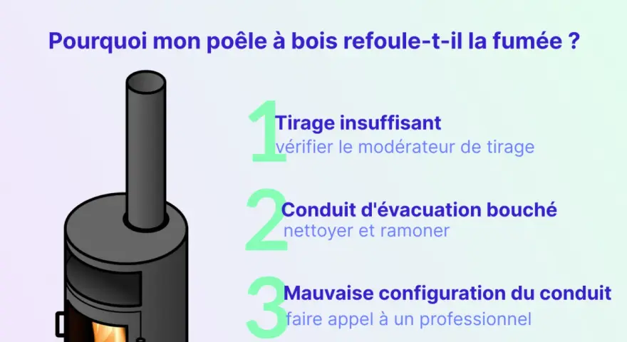 Illustration d'un poêle à bois avec un conduit. Le texte explique les causes d'un mauvais tirage poêle à bois : tirage insuffisant, conduit bouché ou mauvaise configuration.