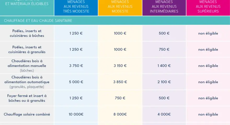 Tableau d'aides pour les ménages : poêles à granulés, inserts, chaudières bois, solaire. La meilleure prime CEE pour poêle à granulés est de 1000€ pour revenus modestes.